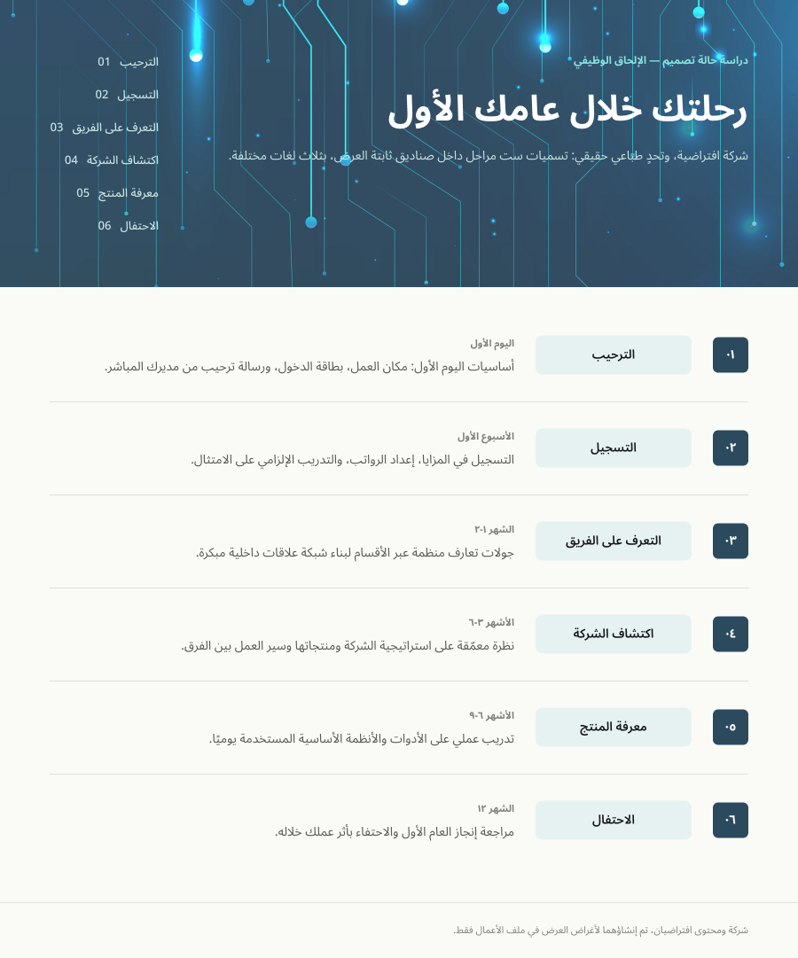 Onboarding Journey — mirrored Arabic version