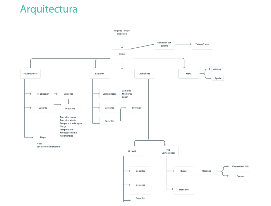 Arquitectura de información / sitemap del proyecto original de Poniente, 2021