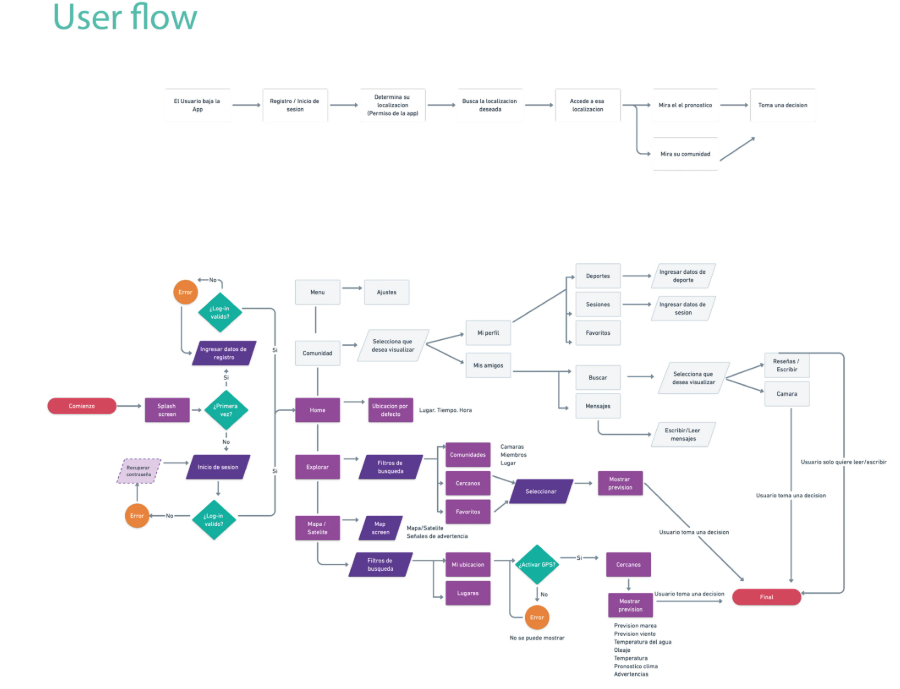 User flow del proyecto original de Poniente, 2021
